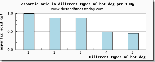 hot dog aspartic acid per 100g